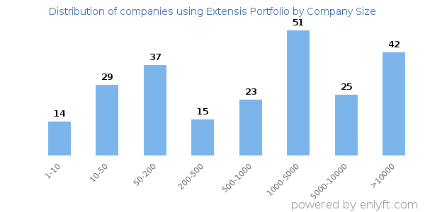 Companies using Extensis Portfolio, by size (number of employees)