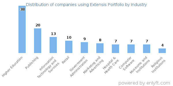 Companies using Extensis Portfolio - Distribution by industry