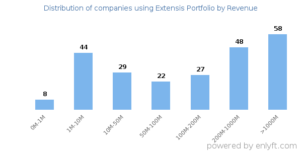 Extensis Portfolio clients - distribution by company revenue