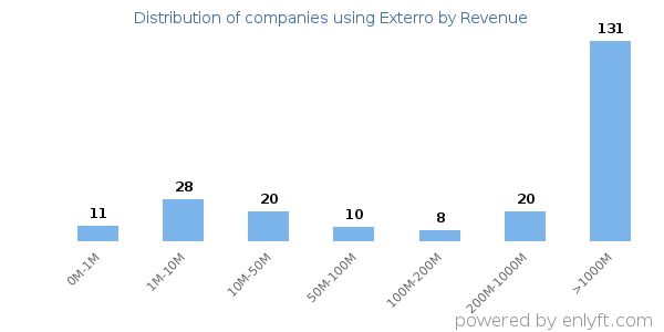 Exterro clients - distribution by company revenue