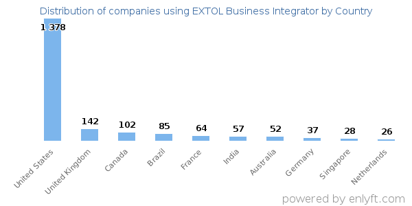 EXTOL Business Integrator customers by country