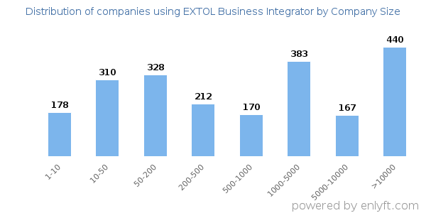 Companies using EXTOL Business Integrator, by size (number of employees)