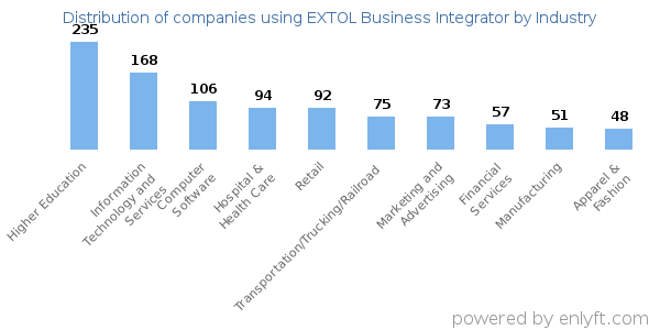 Companies using EXTOL Business Integrator - Distribution by industry