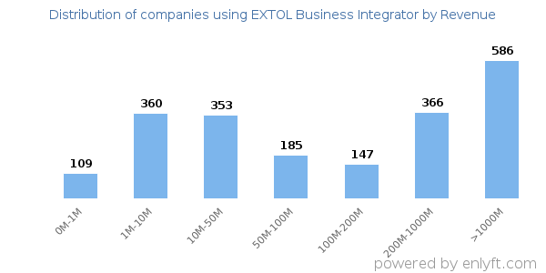 EXTOL Business Integrator clients - distribution by company revenue