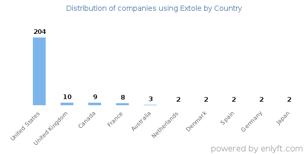 Extole customers by country