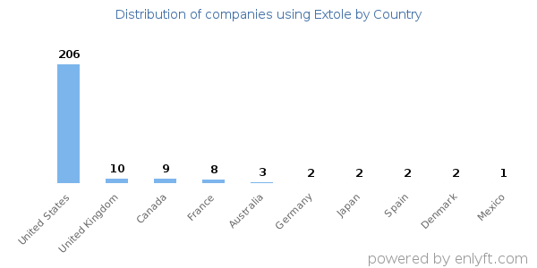 Extole customers by country