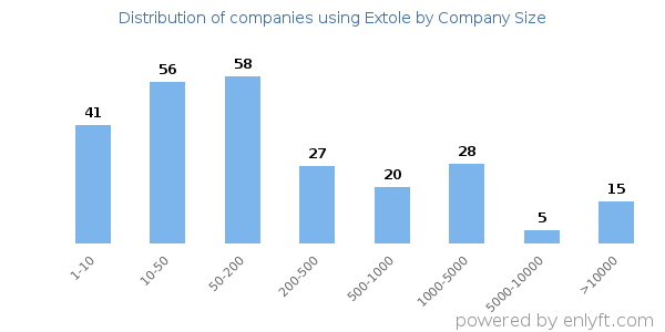 Companies using Extole, by size (number of employees)