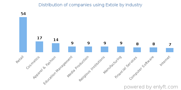 Companies using Extole - Distribution by industry