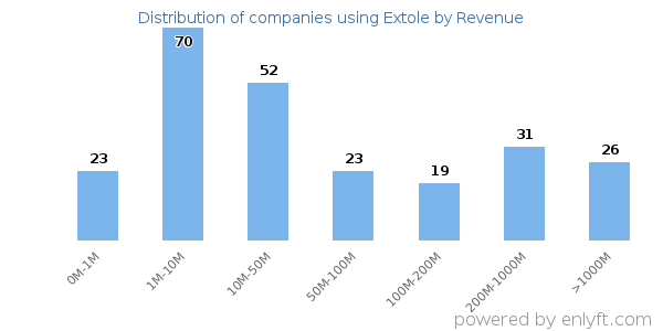 Extole clients - distribution by company revenue