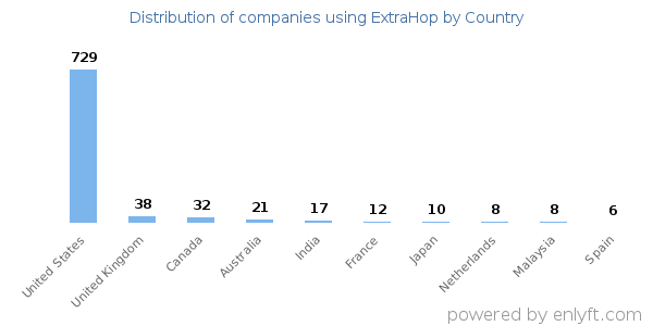 ExtraHop customers by country