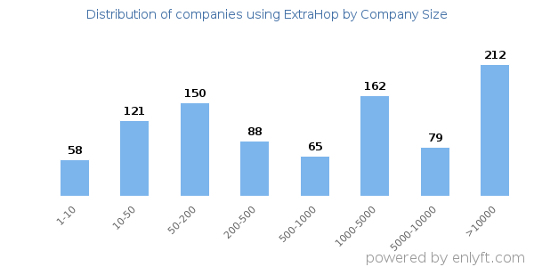 Companies using ExtraHop, by size (number of employees)