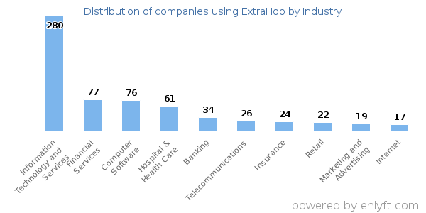 Companies using ExtraHop - Distribution by industry