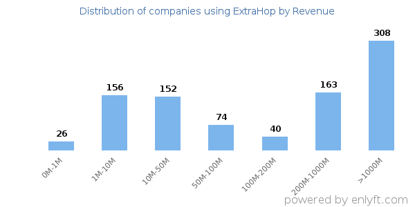 ExtraHop clients - distribution by company revenue