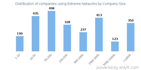 Companies using Extreme Networks, by size (number of employees)