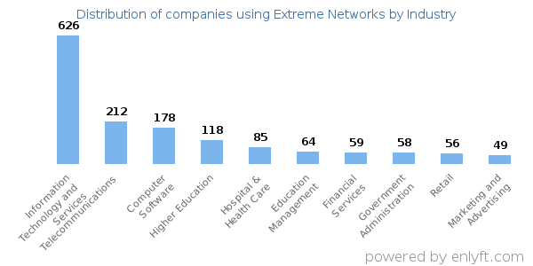 Companies using Extreme Networks - Distribution by industry