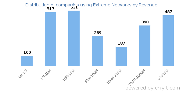 Extreme Networks clients - distribution by company revenue