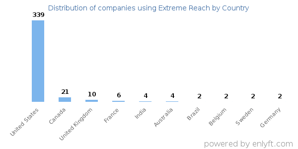 Extreme Reach customers by country