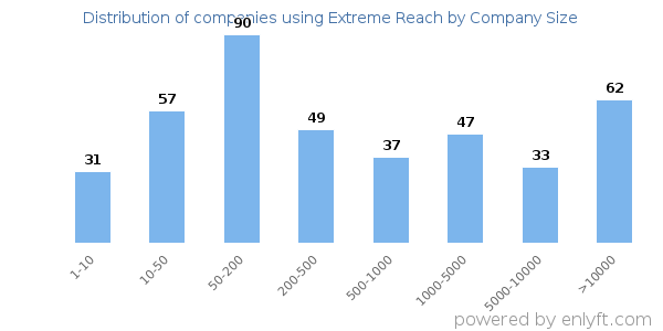 Companies using Extreme Reach, by size (number of employees)