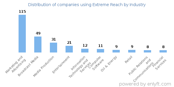 Companies using Extreme Reach - Distribution by industry