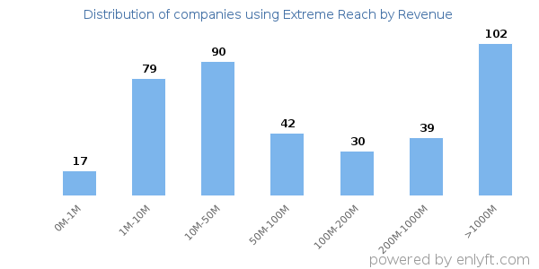 Extreme Reach clients - distribution by company revenue