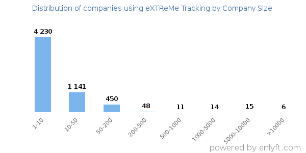 Companies using eXTReMe Tracking, by size (number of employees)
