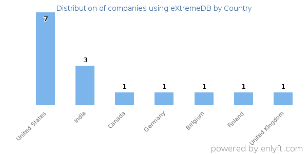 eXtremeDB customers by country