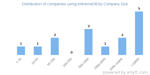 Companies using eXtremeDB, by size (number of employees)