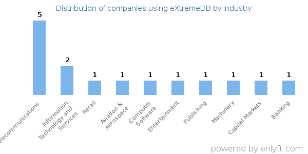 Companies using eXtremeDB - Distribution by industry