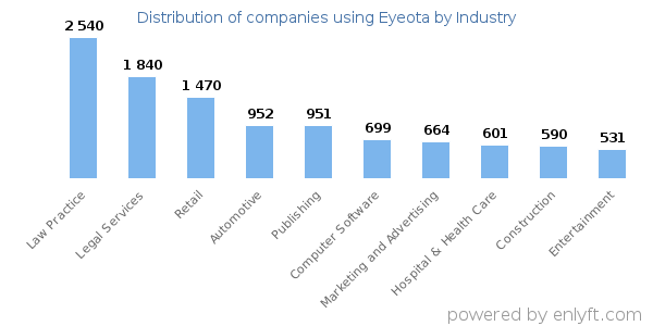 Companies using Eyeota - Distribution by industry