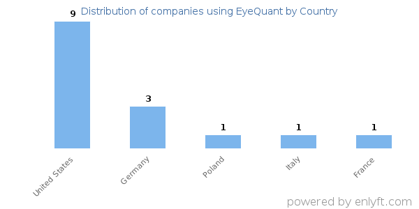 EyeQuant customers by country