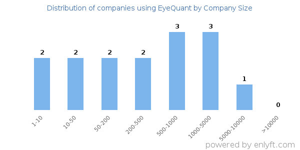 Companies using EyeQuant, by size (number of employees)
