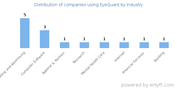Companies using EyeQuant - Distribution by industry