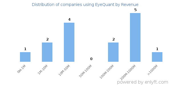 EyeQuant clients - distribution by company revenue