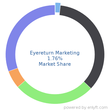 Eyereturn Marketing market share in Ad Servers is about 1.76%