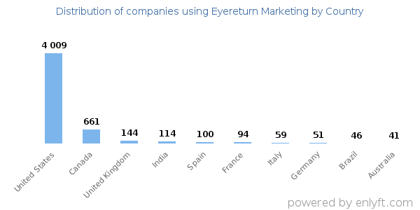 Eyereturn Marketing customers by country