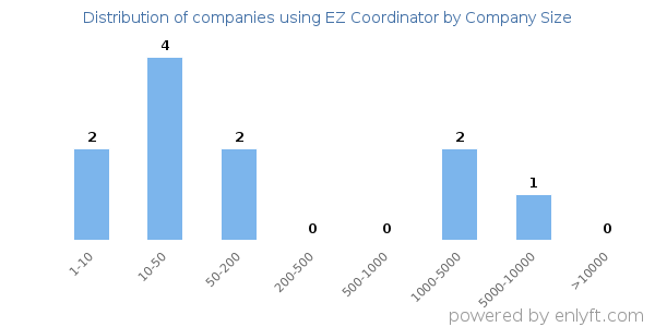 Companies using EZ Coordinator, by size (number of employees)