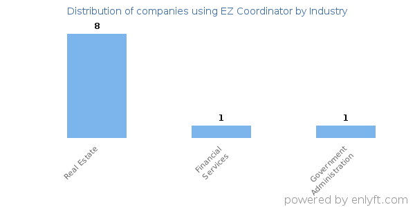 Companies using EZ Coordinator - Distribution by industry