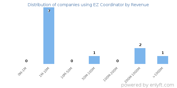EZ Coordinator clients - distribution by company revenue