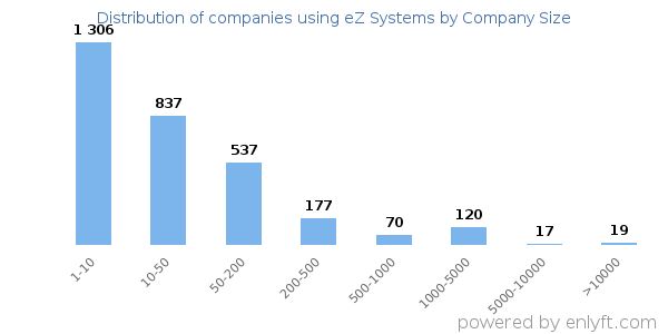 Companies using eZ Systems, by size (number of employees)