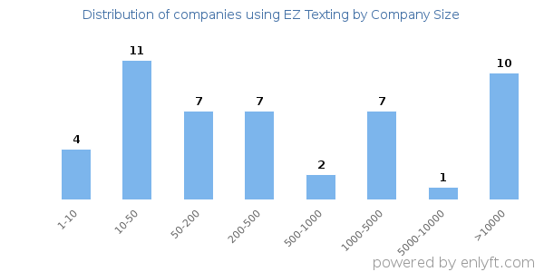 Companies using EZ Texting, by size (number of employees)