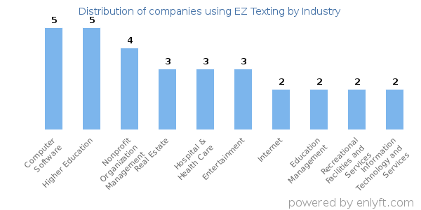 Companies using EZ Texting - Distribution by industry
