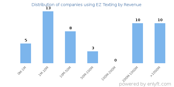 EZ Texting clients - distribution by company revenue