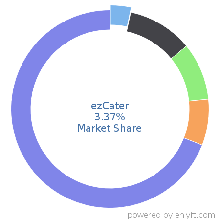ezCater market share in Travel & Hospitality is about 3.37%