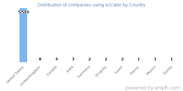 ezCater customers by country