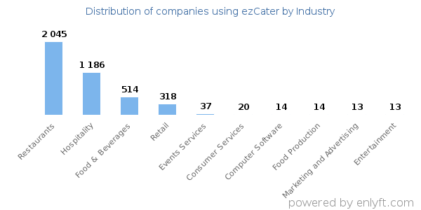 Companies using ezCater - Distribution by industry