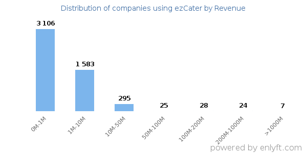ezCater clients - distribution by company revenue
