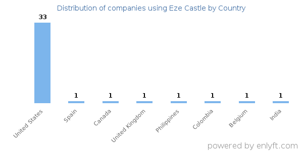 Eze Castle customers by country