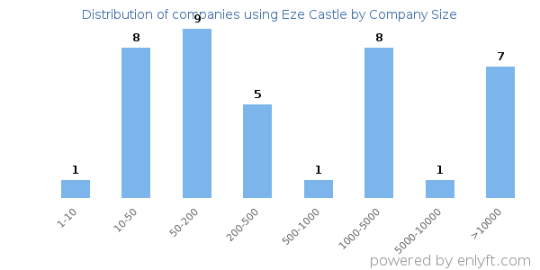 Companies using Eze Castle, by size (number of employees)