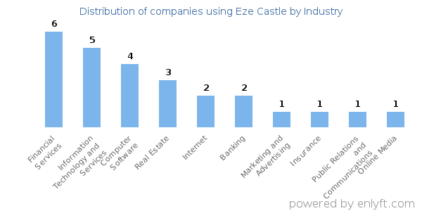 Companies using Eze Castle - Distribution by industry