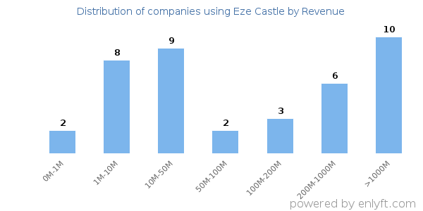 Eze Castle clients - distribution by company revenue